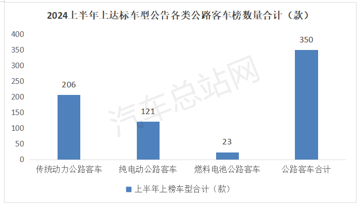 从2024上半年道路运输车辆达标公告看下半年公路客车走势