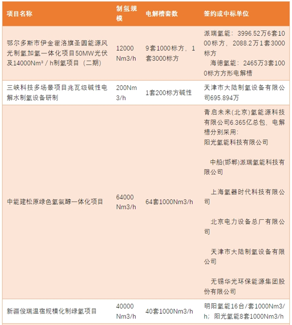 2024年H1制氢项目招标（电解槽或EPC）汇总