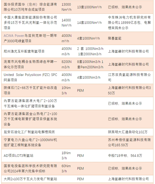 2024年H1制氢项目招标（电解槽或EPC）汇总