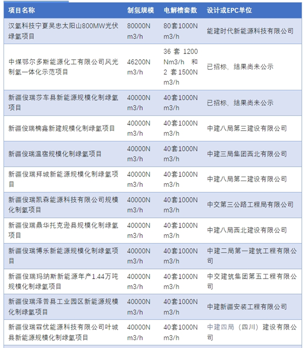 2024年H1制氢项目招标（电解槽或EPC）汇总