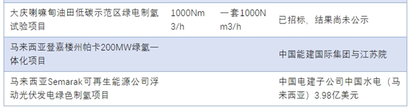 2024年H1制氢项目招标（电解槽或EPC）汇总