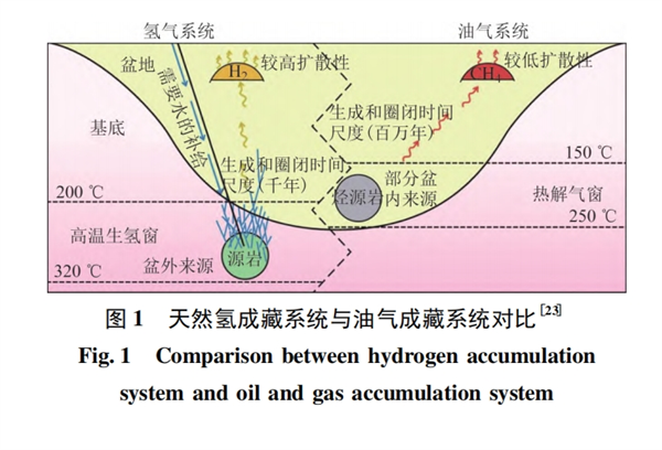 全球天然氢勘查开发最新发展态势分析