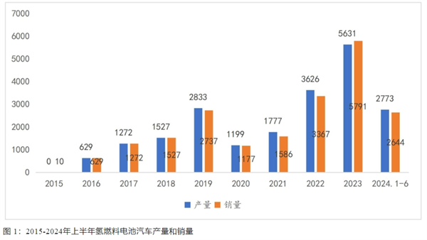 2024上半年氢燃料电池汽车产销：创史上同期新高