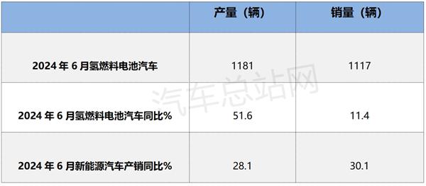 2024上半年氢燃料电池汽车产销：创史上同期新高