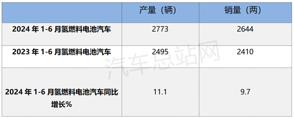 2024上半年氢燃料电池汽车产销：创史上同期新高