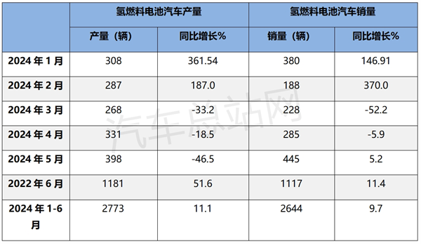 2024上半年氢燃料电池汽车产销：创史上同期新高