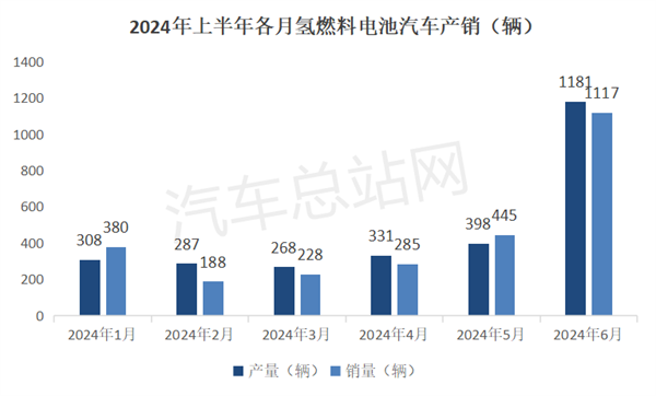 2024上半年氢燃料电池汽车产销：创史上同期新高