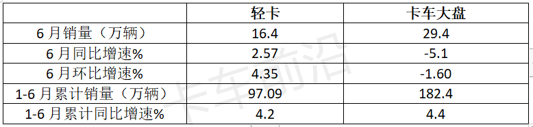 2024上半年轻卡企稳复苏