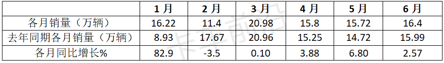 2024上半年轻卡企稳复苏