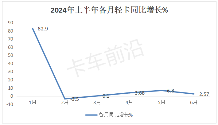 2024上半年轻卡企稳复苏