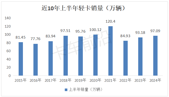 2024上半年轻卡企稳复苏