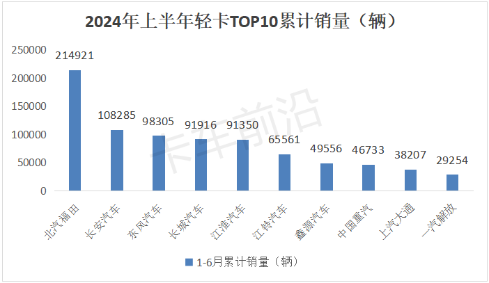 2024上半年轻卡企稳复苏