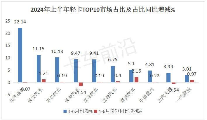 2024上半年轻卡企稳复苏