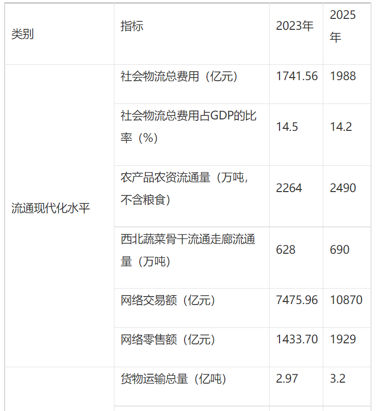 最新政策| 西安发布《现代流通战略支点城市建设方案》