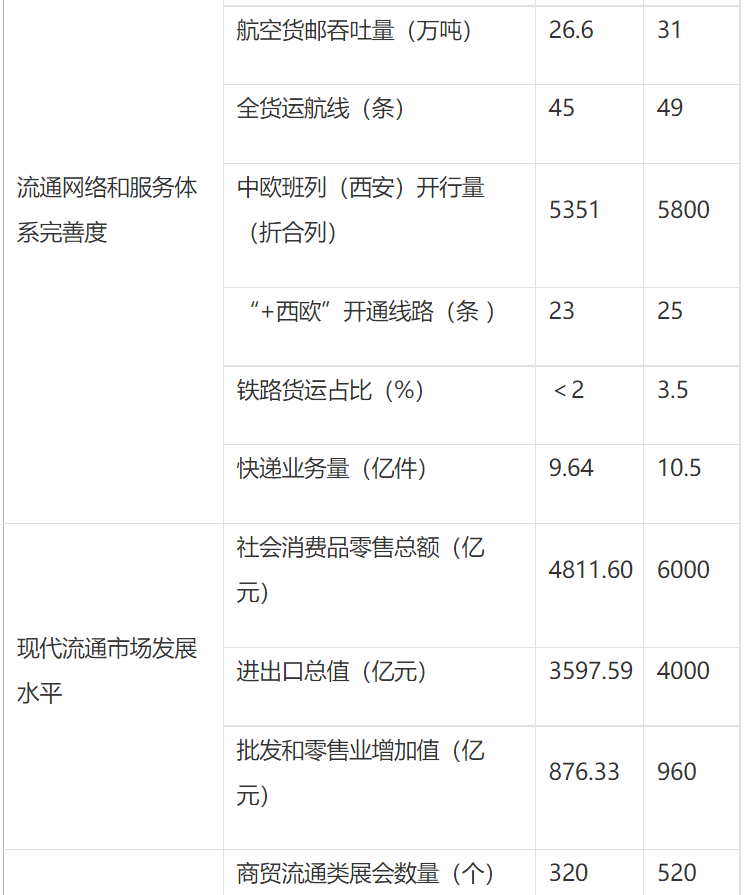 最新政策| 西安发布《现代流通战略支点城市建设方案》