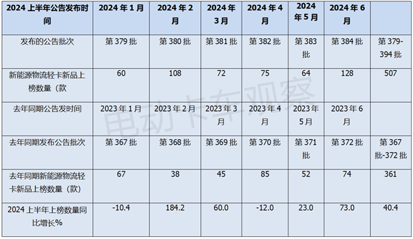 2024上半年新能源轻卡新品公告汇总分析后期走势