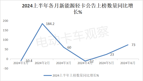 2024上半年新能源轻卡新品公告汇总分析后期走势