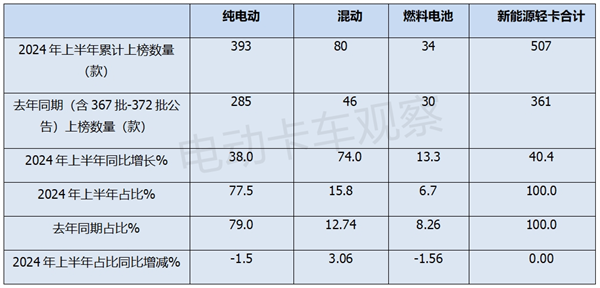 2024上半年新能源轻卡新品公告汇总分析后期走势