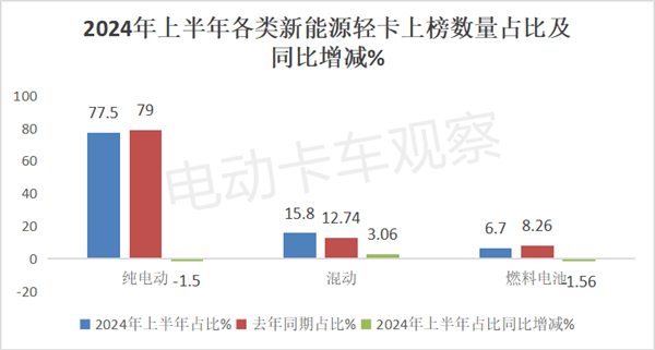 2024上半年新能源轻卡新品公告汇总分析后期走势