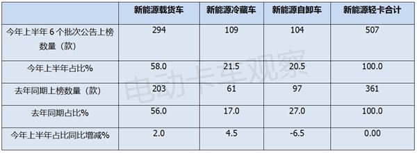 2024上半年新能源轻卡新品公告汇总分析后期走势