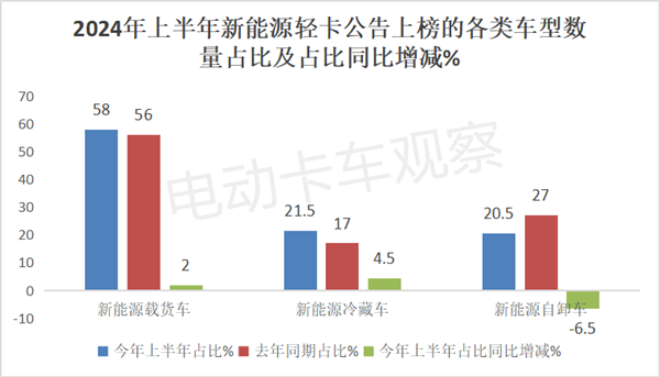 2024上半年新能源轻卡新品公告汇总分析后期走势