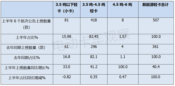 2024上半年新能源轻卡新品公告汇总分析后期走势