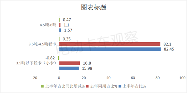 2024上半年新能源轻卡新品公告汇总分析后期走势