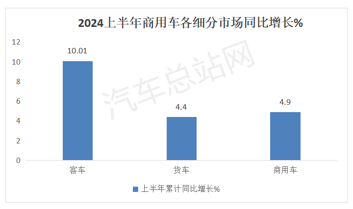 2024年上半年客车市场四大看点