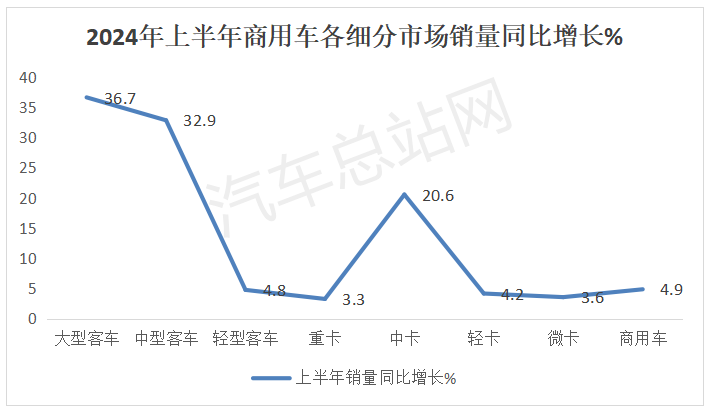 2024年上半年客车市场四大看点