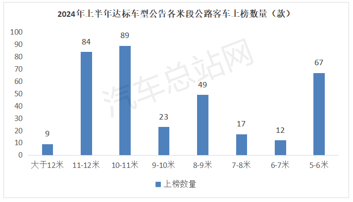 2024年上半年客车市场四大看点