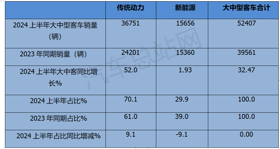 2024年上半年客车市场四大看点