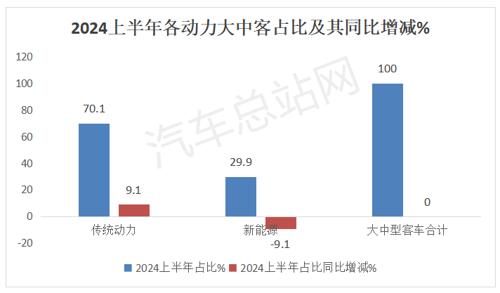 2024年上半年客车市场四大看点