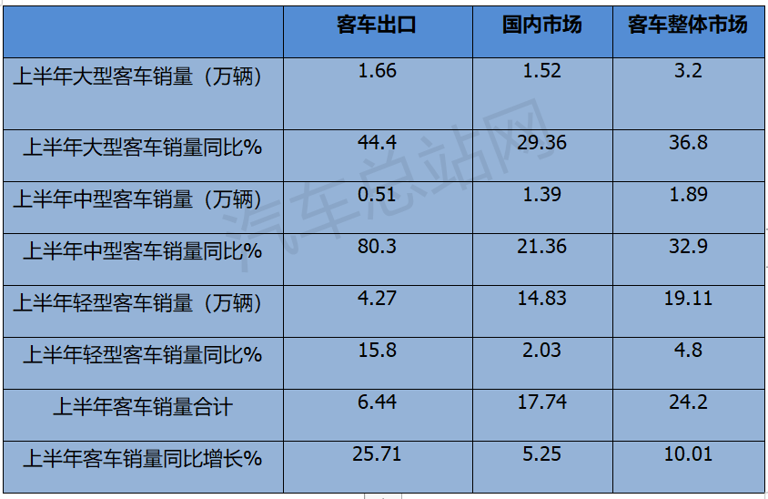 2024年上半年客车市场四大看点