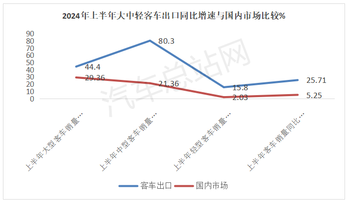 2024年上半年客车市场四大看点