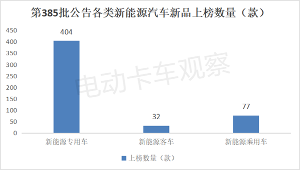 第385批工信部换电卡车公告：环比大涨6成