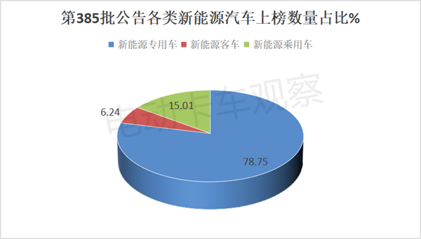 第385批工信部换电卡车公告：环比大涨6成