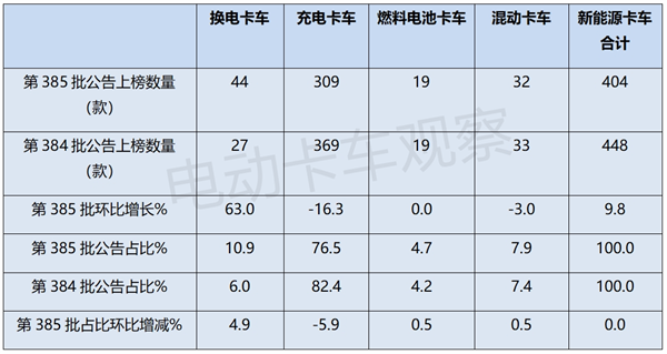 第385批工信部换电卡车公告：环比大涨6成