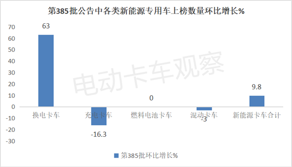 第385批工信部换电卡车公告：环比大涨6成