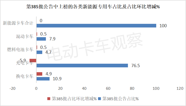 第385批工信部换电卡车公告：环比大涨6成