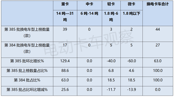 第385批工信部换电卡车公告：环比大涨6成