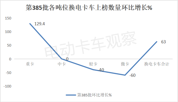 第385批工信部换电卡车公告：环比大涨6成