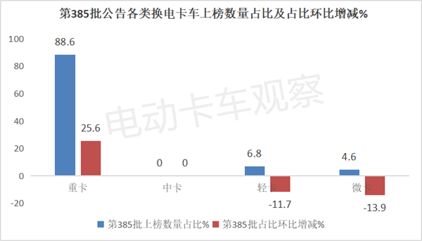 第385批工信部换电卡车公告：环比大涨6成