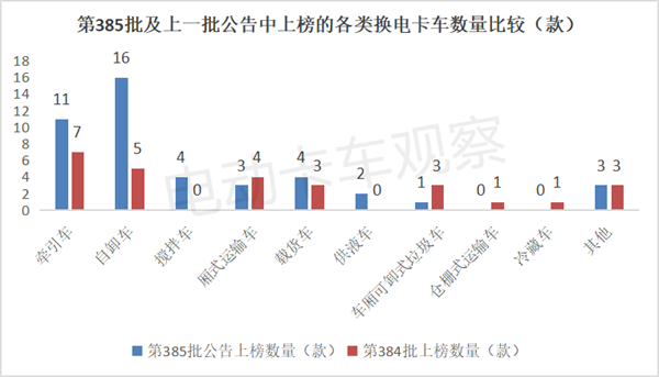 第385批工信部换电卡车公告：环比大涨6成