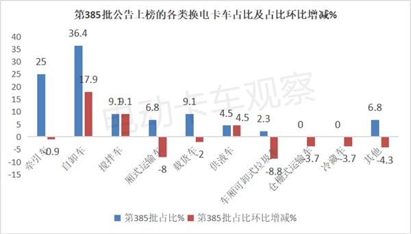 第385批工信部换电卡车公告：环比大涨6成