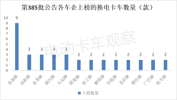 第385批工信部换电卡车公告：环比大涨6成