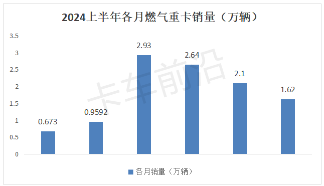 2024年上半年燃气重卡“18连涨”