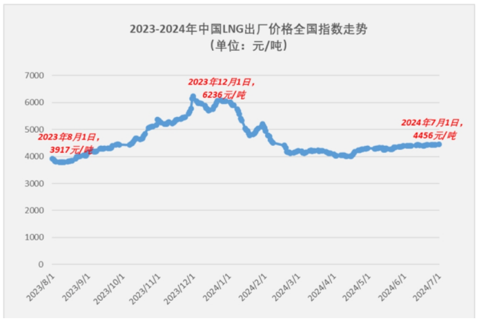 2024年上半年燃气重卡“18连涨”