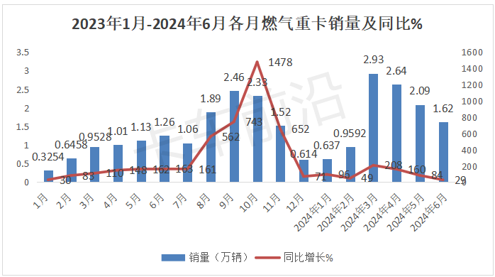 2024年上半年燃气重卡“18连涨”