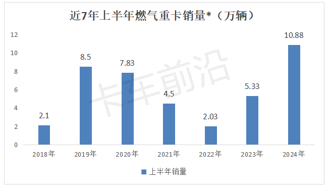 2024年上半年燃气重卡“18连涨”