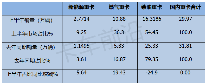 2024年上半年燃气重卡“18连涨”